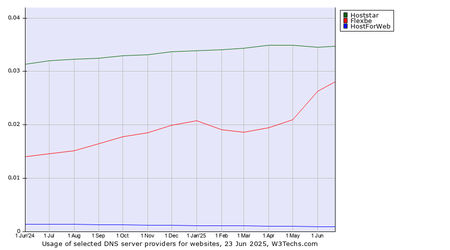 Historical trends in the usage of Hoststar vs. Flexbe vs. HostForWeb