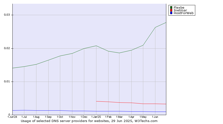 Historical trends in the usage of Flexbe vs. Inetmar vs. HostForWeb