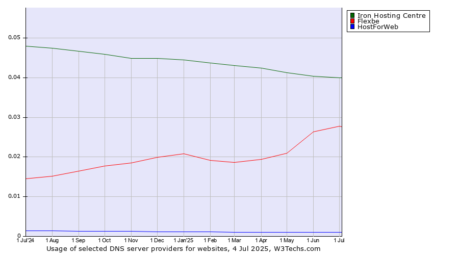 Historical trends in the usage of Iron Hosting Centre vs. Flexbe vs. HostForWeb