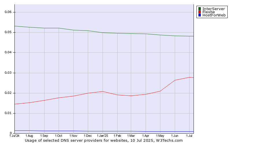 Historical trends in the usage of InterServer vs. Flexbe vs. HostForWeb