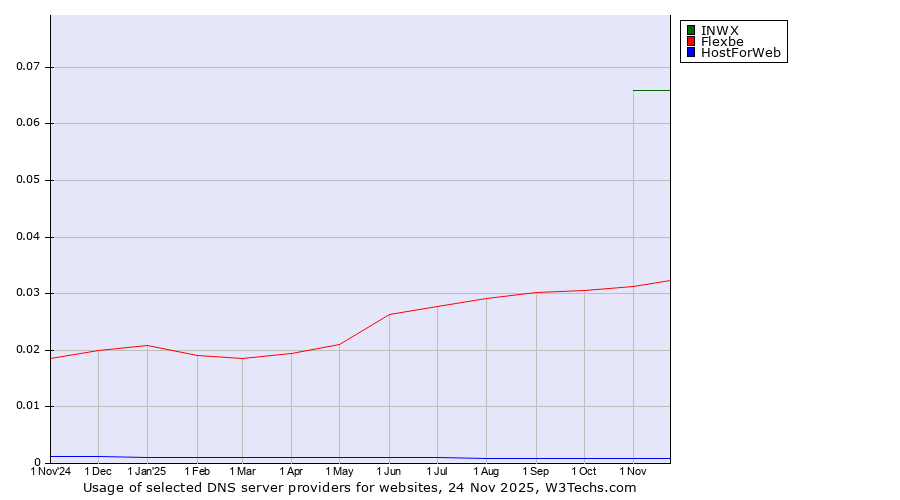 Historical trends in the usage of INWX vs. Flexbe vs. HostForWeb