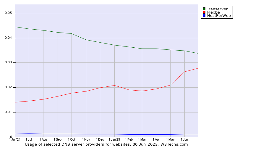 Historical trends in the usage of Iranserver vs. Flexbe vs. HostForWeb