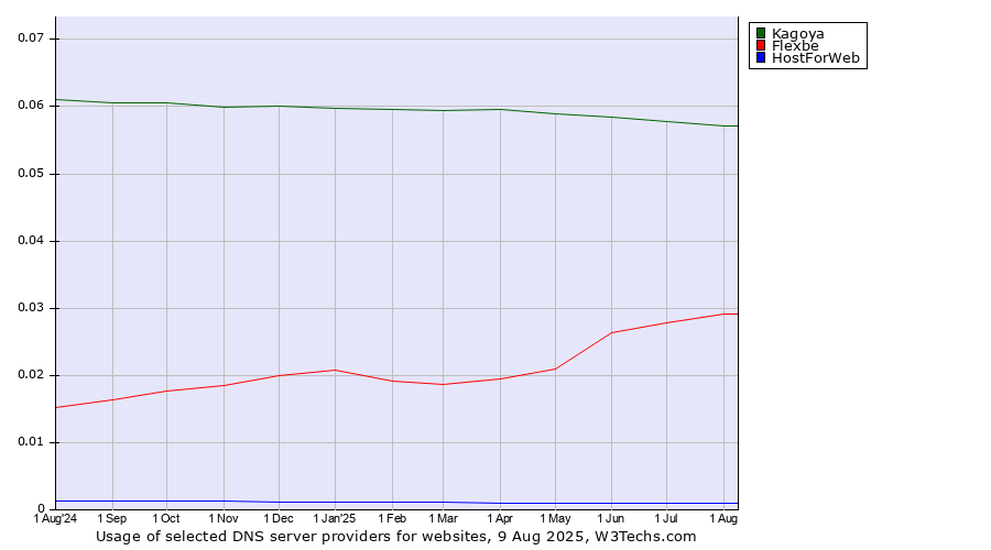 Historical trends in the usage of Kagoya vs. Flexbe vs. HostForWeb