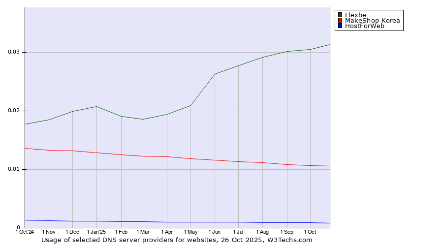 Historical trends in the usage of Flexbe vs. MakeShop Korea vs. HostForWeb