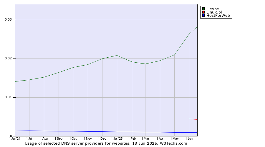 Historical trends in the usage of Flexbe vs. Linux.pl vs. HostForWeb