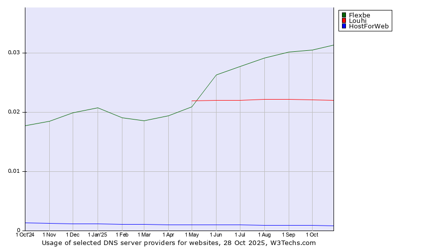 Historical trends in the usage of Flexbe vs. Louhi vs. HostForWeb
