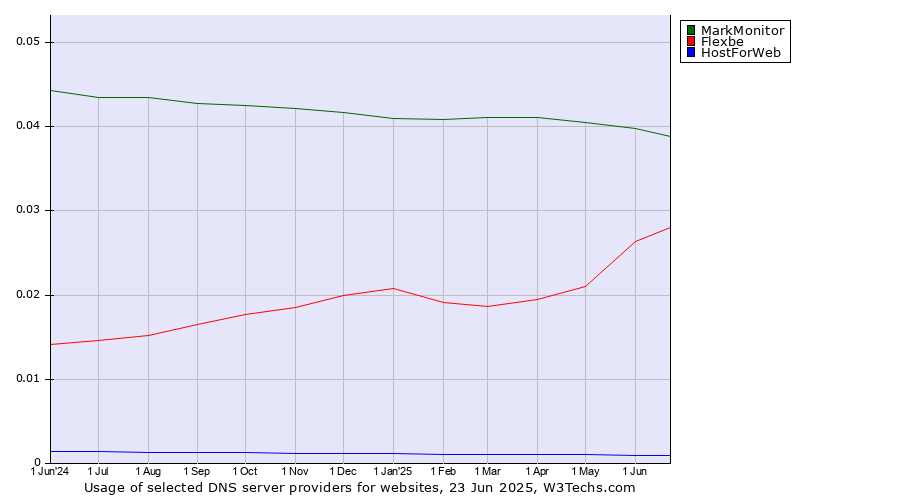 Historical trends in the usage of MarkMonitor vs. Flexbe vs. HostForWeb