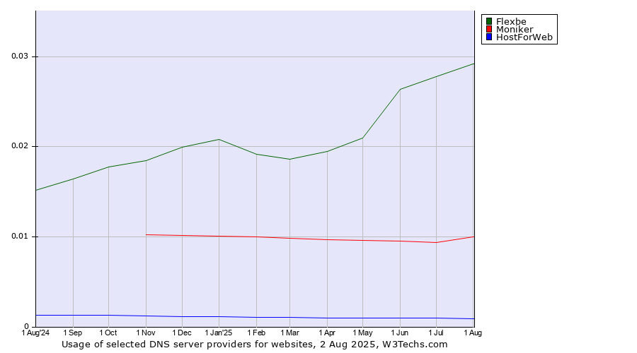 Historical trends in the usage of Flexbe vs. Moniker vs. HostForWeb