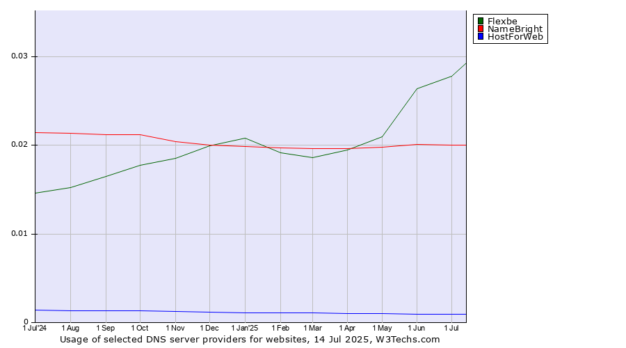 Historical trends in the usage of Flexbe vs. NameBright vs. HostForWeb
