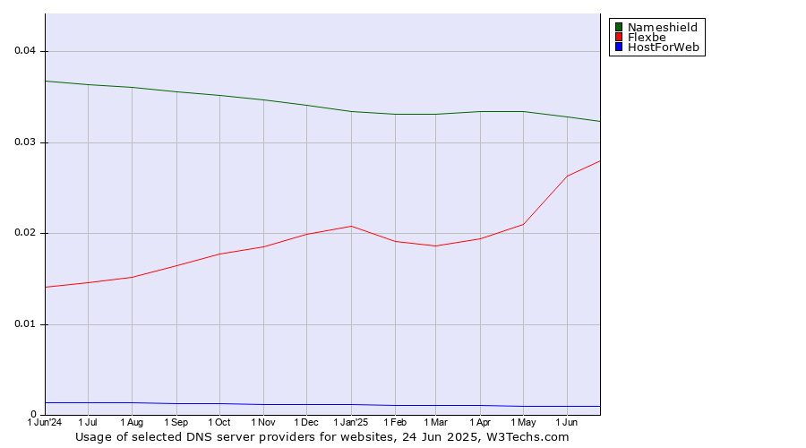 Historical trends in the usage of Nameshield vs. Flexbe vs. HostForWeb