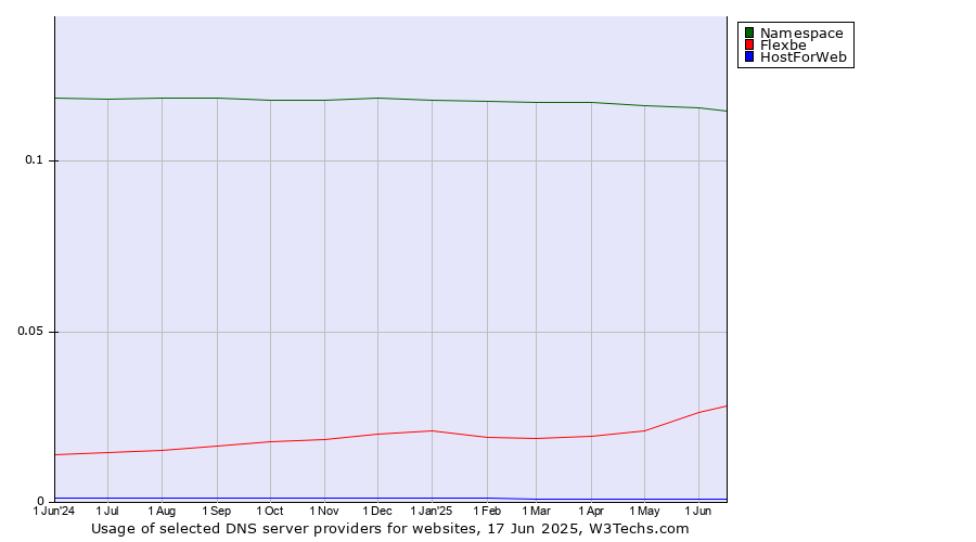 Historical trends in the usage of Namespace vs. Flexbe vs. HostForWeb