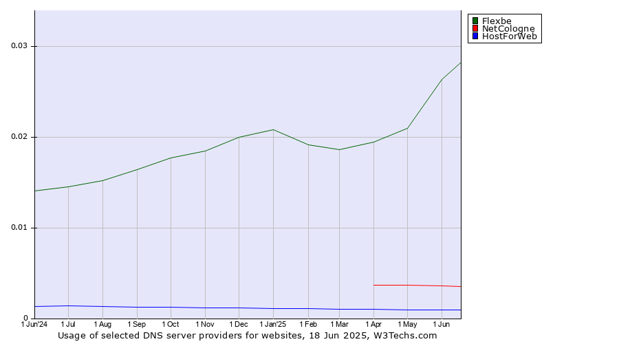Historical trends in the usage of Flexbe vs. NetCologne vs. HostForWeb