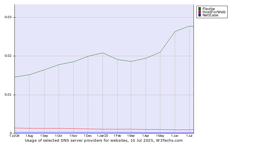 Historical trends in the usage of Flexbe vs. HostForWeb vs. NetEase