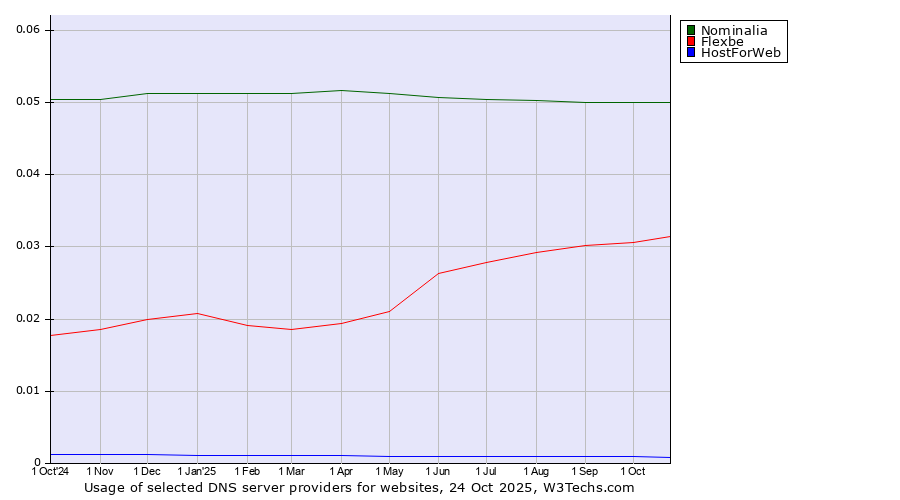 Historical trends in the usage of Nominalia vs. Flexbe vs. HostForWeb