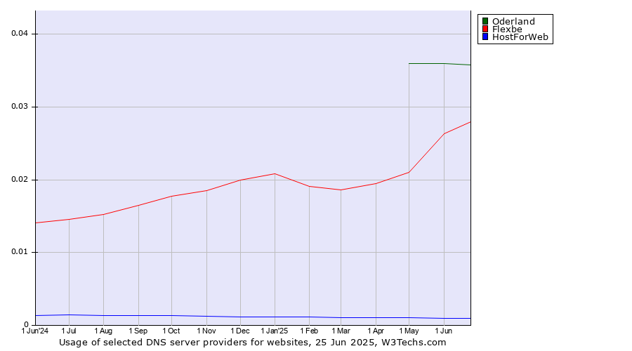 Historical trends in the usage of Oderland vs. Flexbe vs. HostForWeb