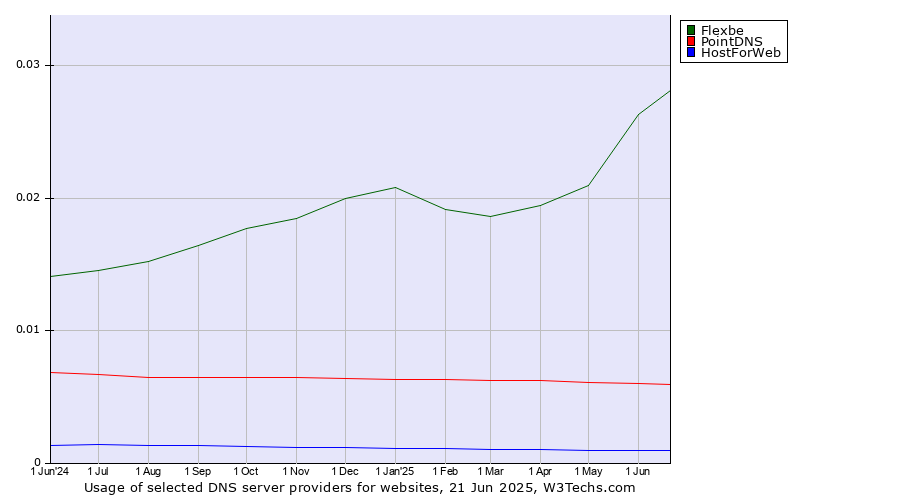 Historical trends in the usage of Flexbe vs. PointDNS vs. HostForWeb