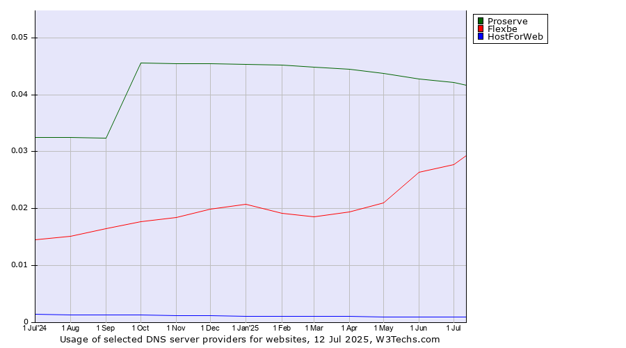 Historical trends in the usage of Proserve vs. Flexbe vs. HostForWeb