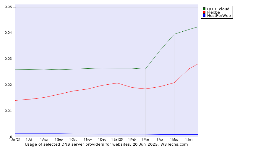 Historical trends in the usage of QUIC.cloud vs. Flexbe vs. HostForWeb