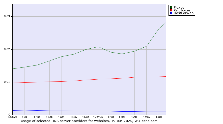 Historical trends in the usage of Flexbe vs. Raidboxes vs. HostForWeb