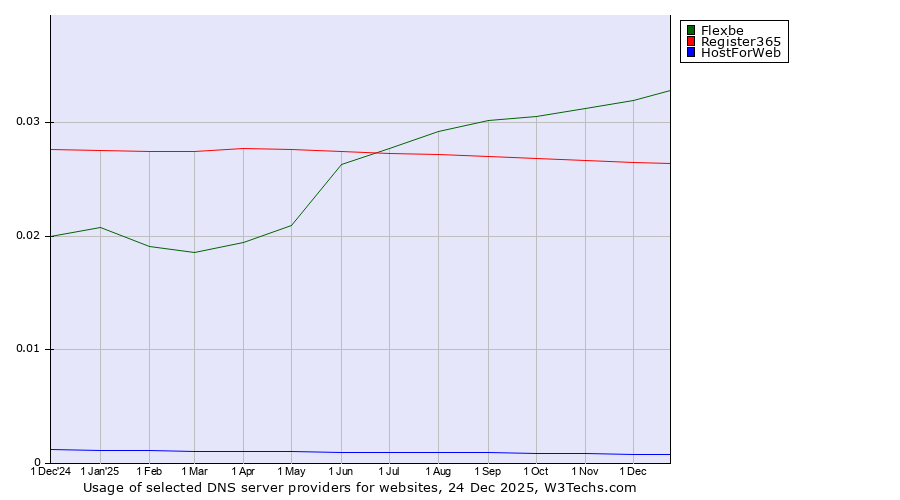 Historical trends in the usage of Flexbe vs. Register365 vs. HostForWeb