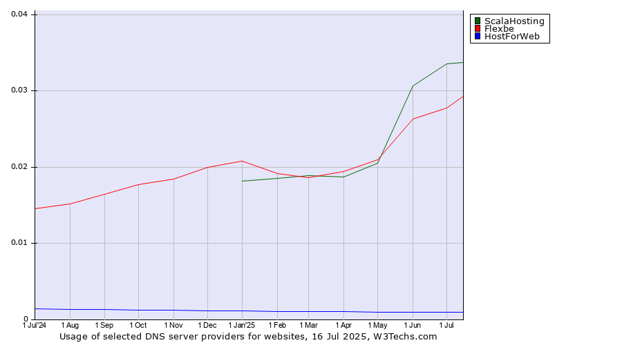 Historical trends in the usage of ScalaHosting vs. Flexbe vs. HostForWeb