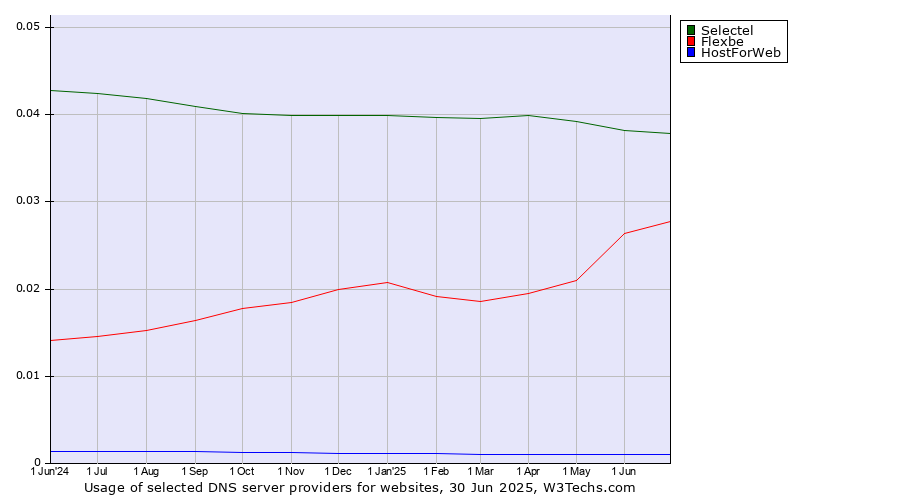 Historical trends in the usage of Selectel vs. Flexbe vs. HostForWeb