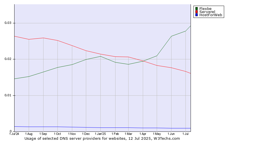 Historical trends in the usage of Flexbe vs. Serverel vs. HostForWeb