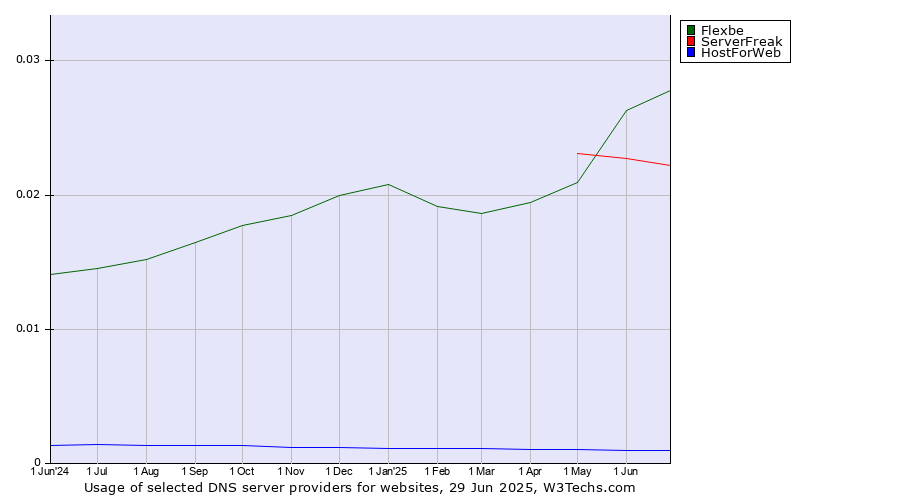 Historical trends in the usage of Flexbe vs. ServerFreak vs. HostForWeb