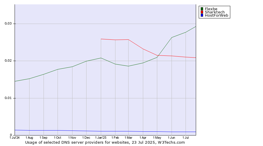 Historical trends in the usage of Flexbe vs. Sharktech vs. HostForWeb