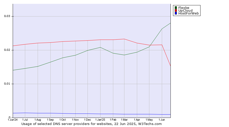 Historical trends in the usage of Flexbe vs. UpCloud vs. HostForWeb