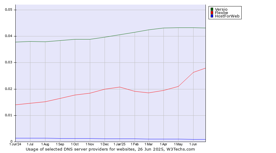 Historical trends in the usage of Versio vs. Flexbe vs. HostForWeb