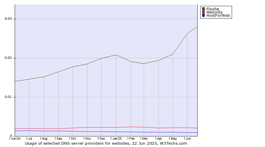 Historical trends in the usage of Flexbe vs. Webzilla vs. HostForWeb