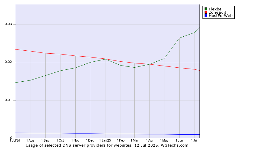 Historical trends in the usage of Flexbe vs. ZoneEdit vs. HostForWeb