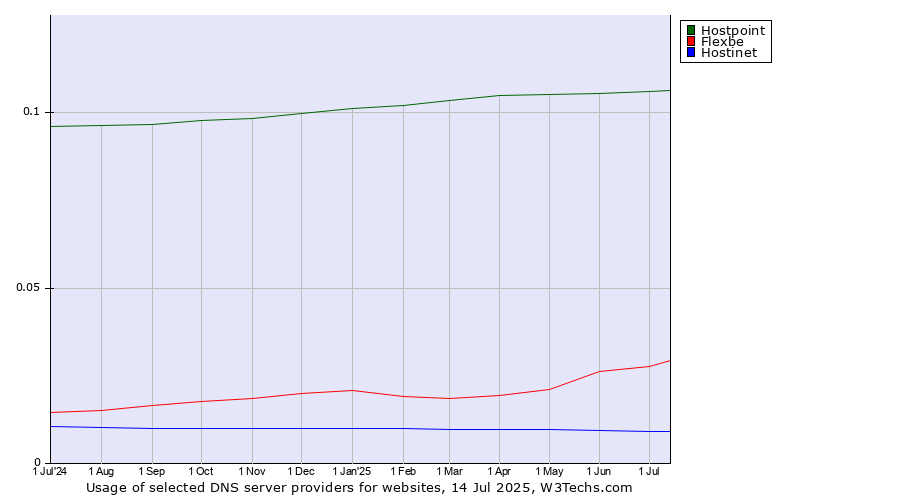 Historical trends in the usage of Hostpoint vs. Flexbe vs. Hostinet