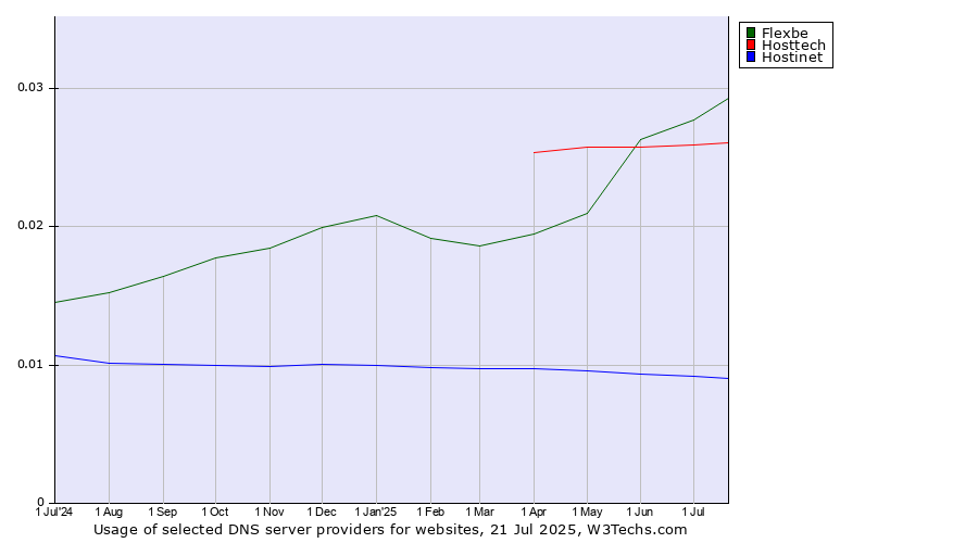 Historical trends in the usage of Flexbe vs. Hosttech vs. Hostinet