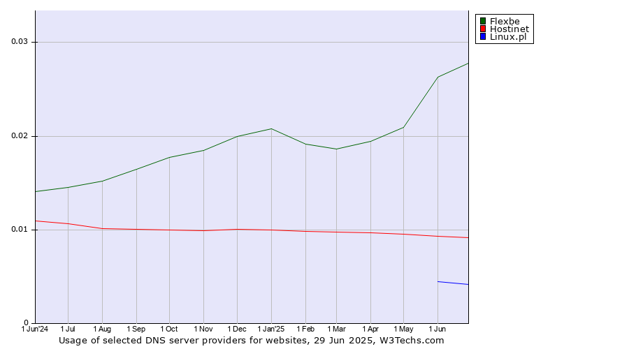 Historical trends in the usage of Flexbe vs. Hostinet vs. Linux.pl