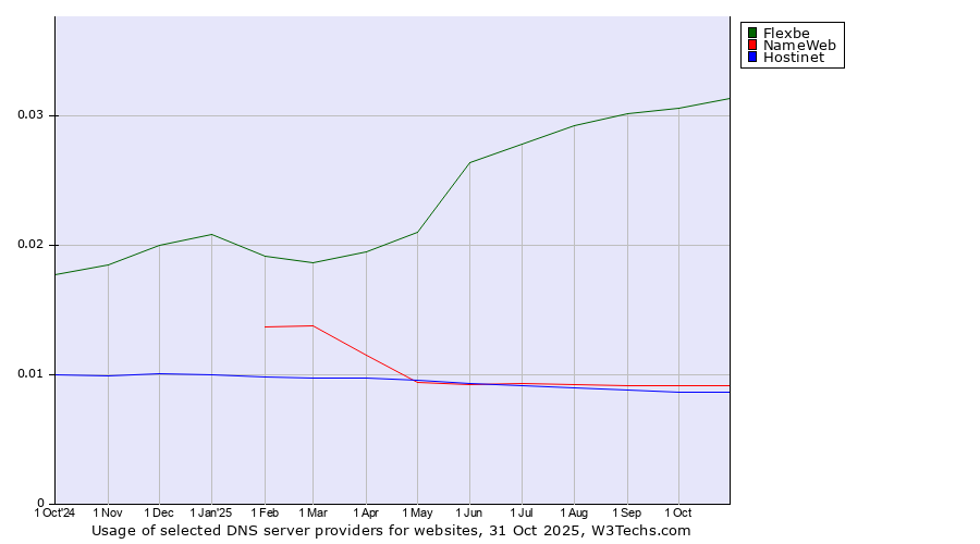 Historical trends in the usage of Flexbe vs. NameWeb vs. Hostinet