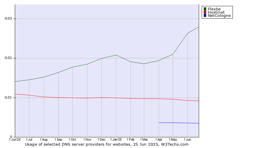 Historical trends in the usage of Flexbe vs. Hostinet vs. NetCologne