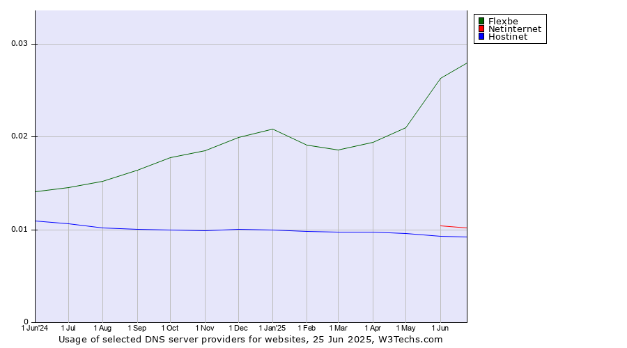 Historical trends in the usage of Flexbe vs. Netinternet vs. Hostinet