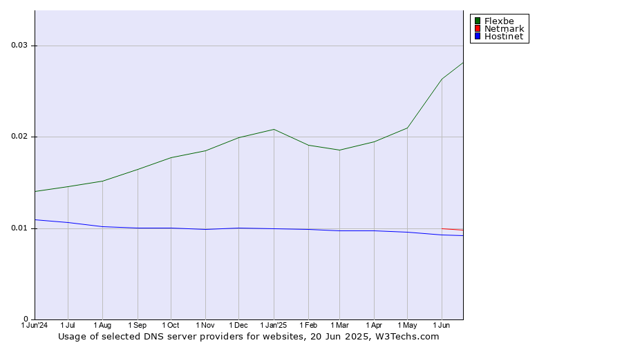 Historical trends in the usage of Flexbe vs. Netmark vs. Hostinet