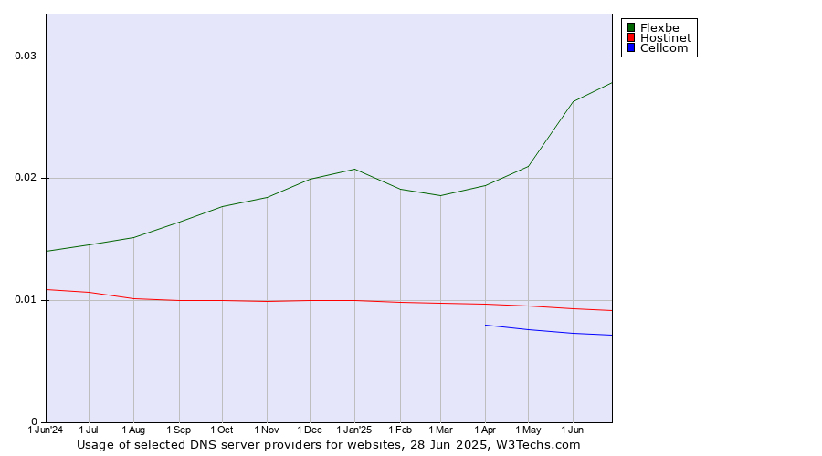Historical trends in the usage of Flexbe vs. Hostinet vs. Cellcom
