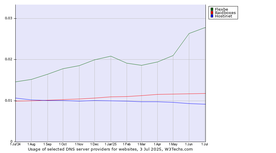 Historical trends in the usage of Flexbe vs. Raidboxes vs. Hostinet