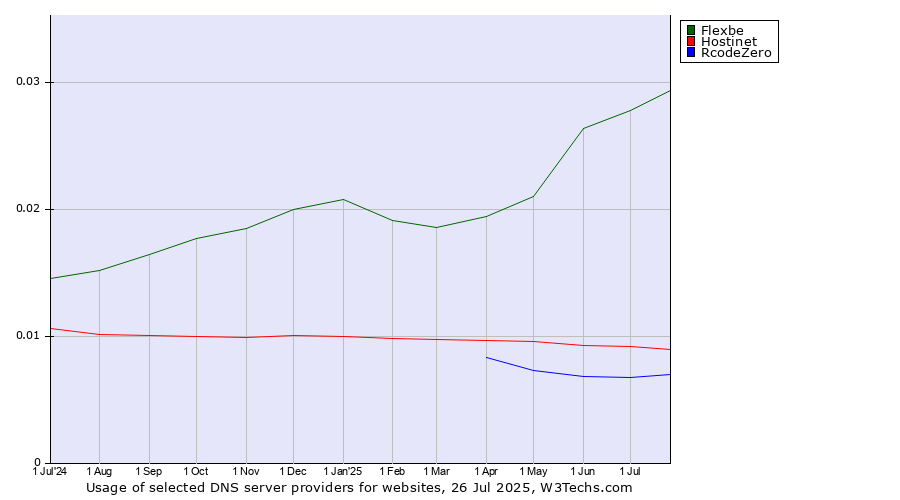 Historical trends in the usage of Flexbe vs. Hostinet vs. RcodeZero