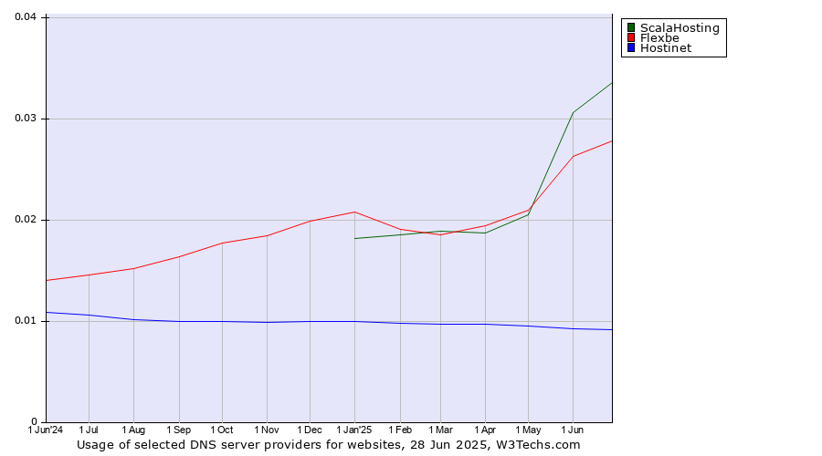 Historical trends in the usage of ScalaHosting vs. Flexbe vs. Hostinet