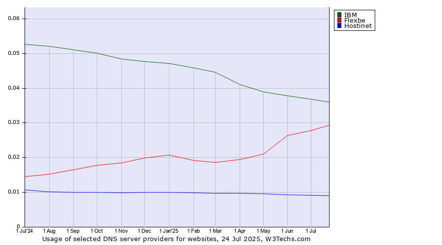 Historical trends in the usage of IBM vs. Flexbe vs. Hostinet