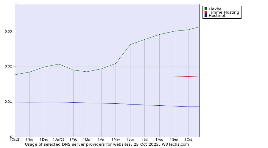 Historical trends in the usage of Flexbe vs. Timme Hosting vs. Hostinet