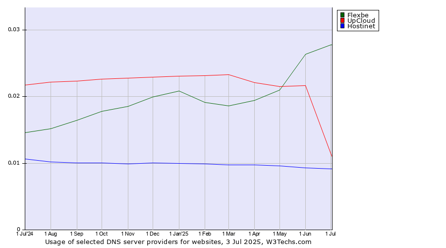 Historical trends in the usage of Flexbe vs. UpCloud vs. Hostinet