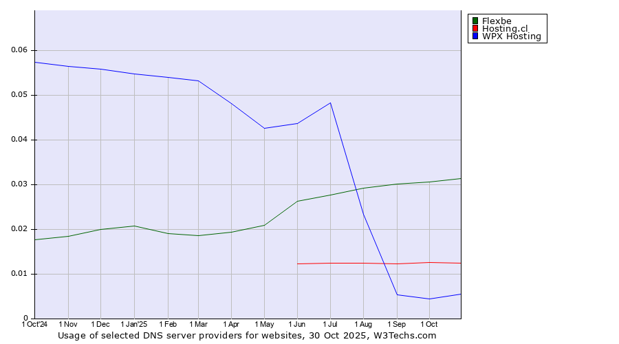 Historical trends in the usage of Flexbe vs. Hosting.cl vs. WPX Hosting