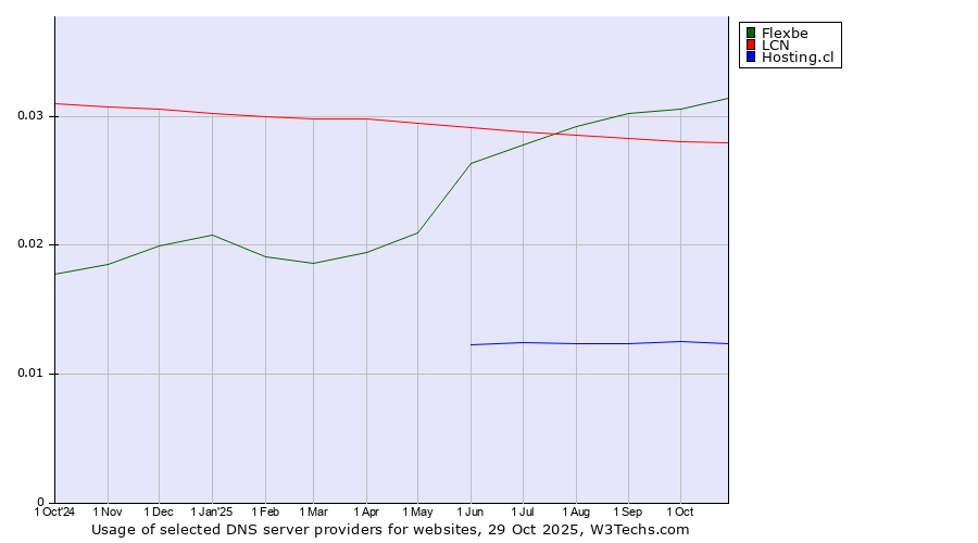 Historical trends in the usage of Flexbe vs. LCN vs. Hosting.cl