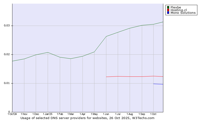 Historical trends in the usage of Flexbe vs. Hosting.cl vs. Mono Solutions